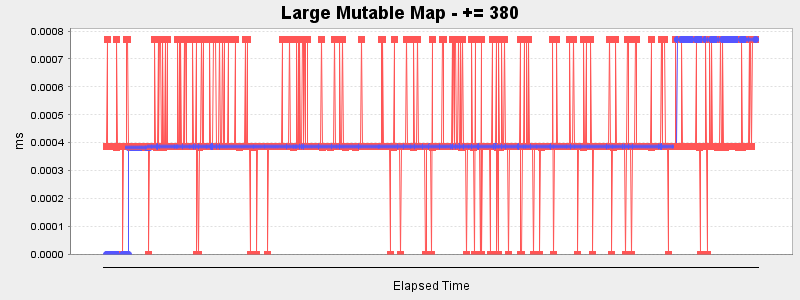 Large Mutable Map - += 380